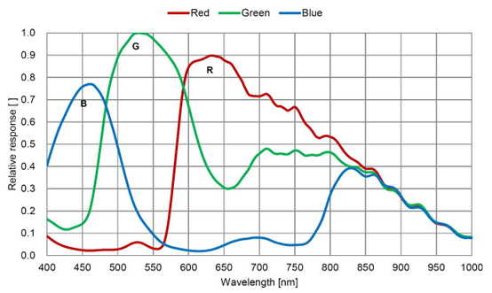STC-MCS204BCXP121 Spectrographic Drawings