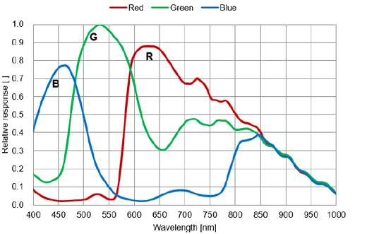 STC-MCS245CCXP121 Spectrographic Drawings