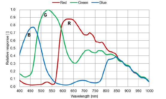 STC-MCS246CCXP121 Spectrographic Drawings