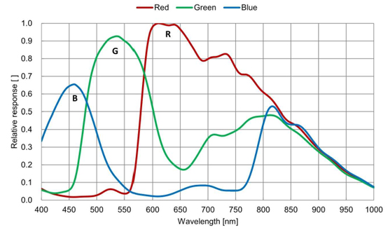 STC-MCS322CXP6 Spectrographic Drawings