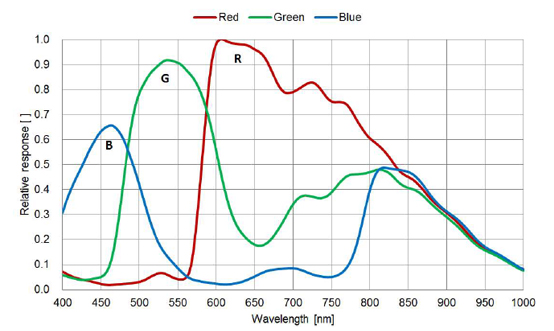 STC-MCS43CXP3 Spectrographic Drawings