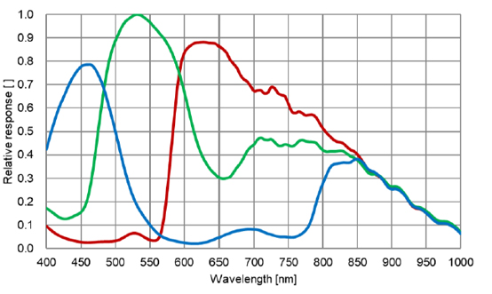 STC-MCS502CXP121 Spectrographic Drawings