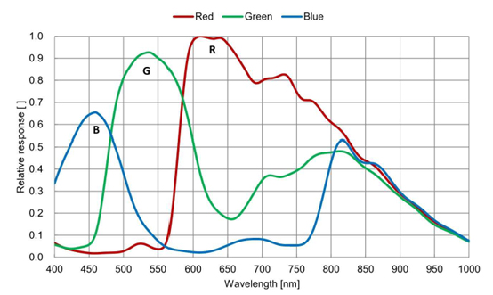 STC-MCS510CXP6 Spectrographic Drawings