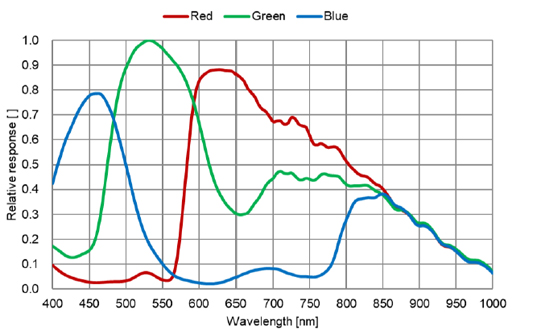 STC-MCS512CXP121 Spectrographic Drawings