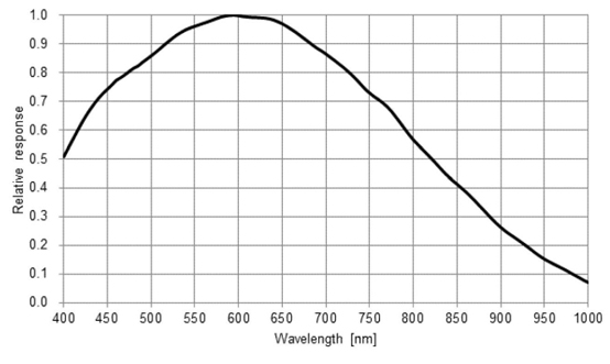 STC-SBS123BCXP62 Spectrographic Drawings