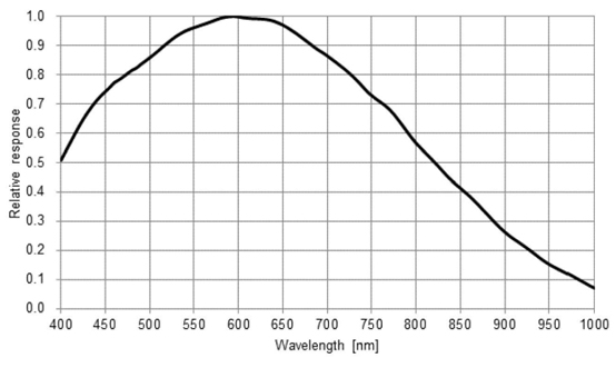 STC-SBS510CXP62 Spectrographic Drawings