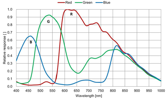 STC-SCS123BCXP62 Spectrographic Drawings