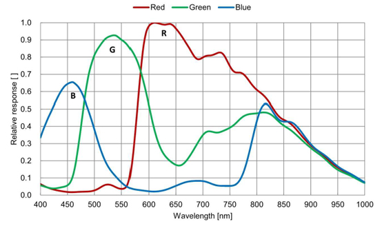STC-SCS510CXP62 Spectrographic Drawings