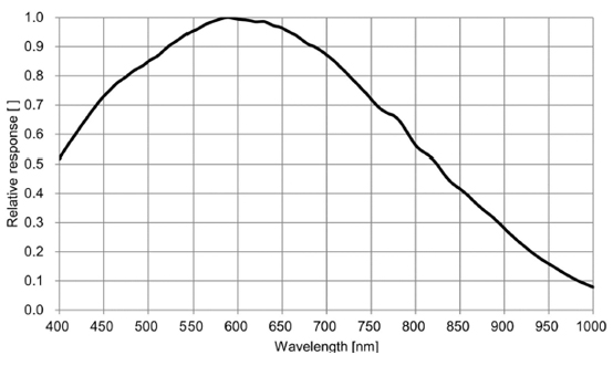 STC-BBS202POE-BL Spectrographic Drawings