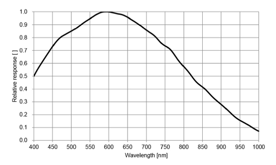 STC-MBS163POE Spectrographic Drawings