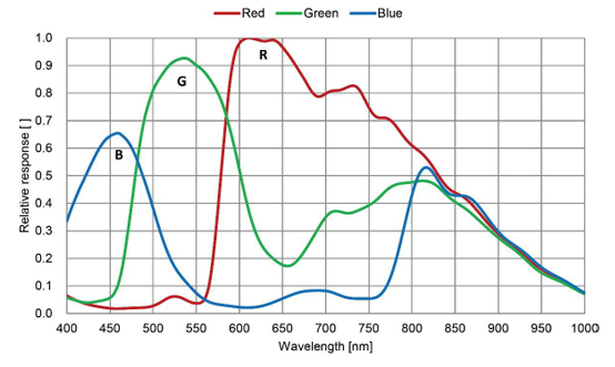 STC-MCS500POE Spectrographic Drawings