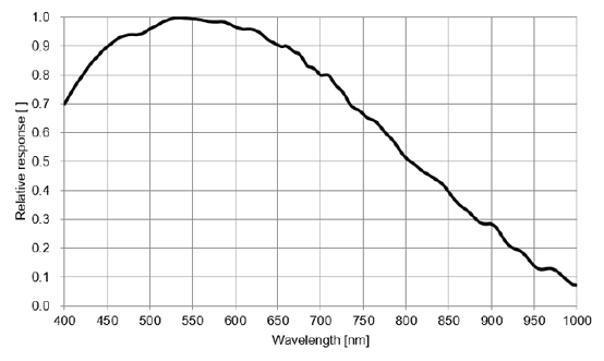 STC-RBS502GV2CA Spectrographic Drawings