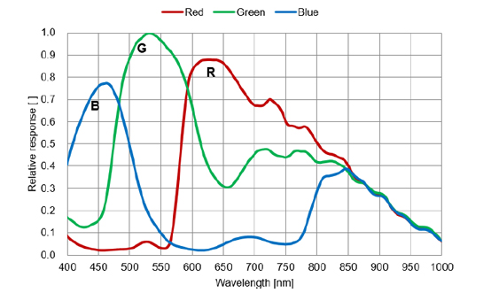 STC-RCS502GV2CA Spectrographic Drawings