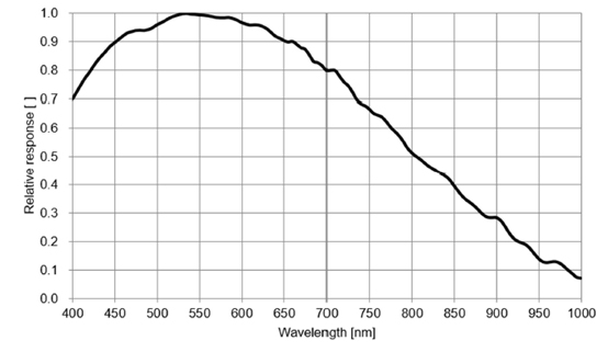 STC-RCS502GV2CG Spectrographic Drawings