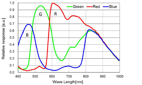 STC-HD213SDIN-B Spectrographic Drawings