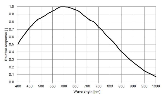 STC-SBS122BU3V-LCNT Spectrographic Drawings
