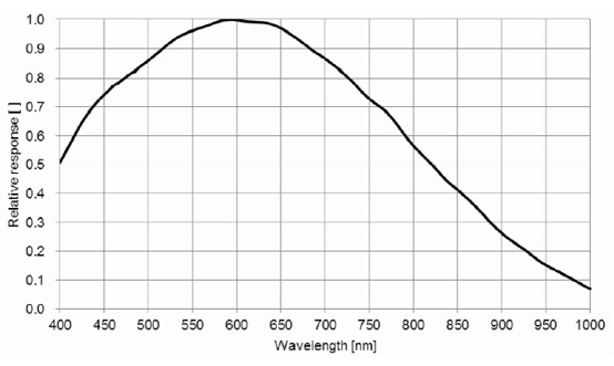 STC-SBS500U3V-LCNT Spectrographic Drawings
