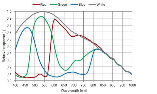 STC-S133MIP-DALCS Spectrographic Drawings