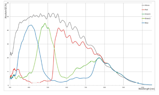 STC-CMC120AOPT Spectrographic Drawings