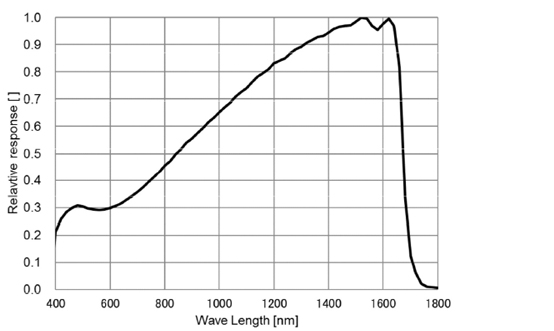 STC-LBS132U3V-SWIR Spectrographic Drawings