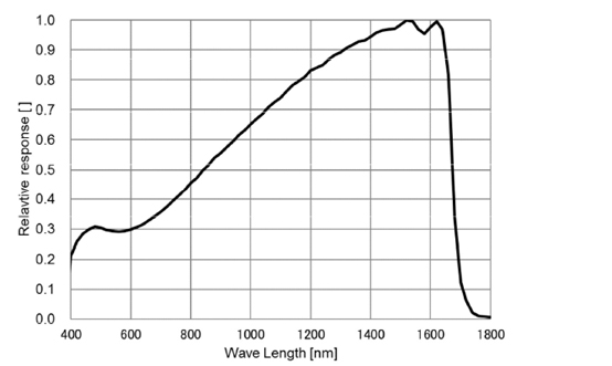 STC-LBS34U3V-SWIR Spectrographic Drawings