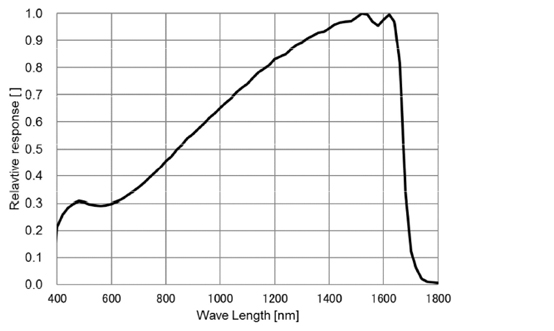 STC-SBS132CXP121-SWIRU Spectrographic Drawings