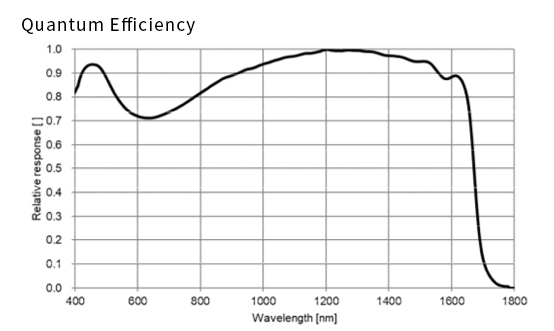 STC-SBS132POE-SWIRU Quantum Efficiency Drawings