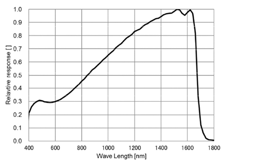 STC-SBS132U3V-SWIRU Spectrographic Drawings