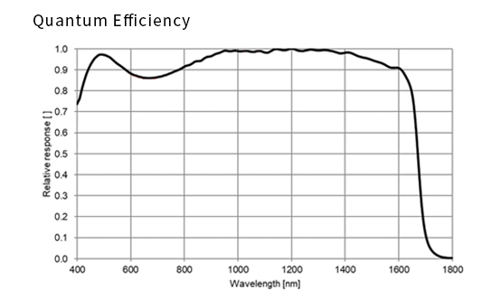 STC-SBS532CXP121-SWIR Quantum Efficiency Drawings