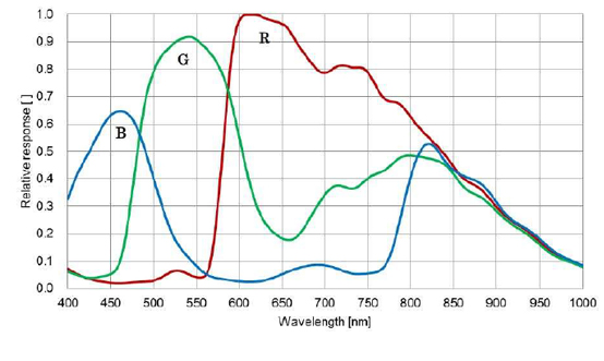 STC-MCS122BU3V Spectrographic Drawings