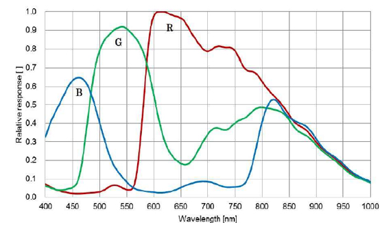 STC-MCS881U3V Spectrographic Drawings
