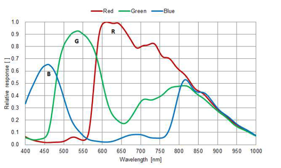 STC-MCS891U3V Spectrographic Drawings