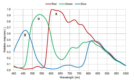 STC-RCS163U3V-UM12 Spectrographic Drawings