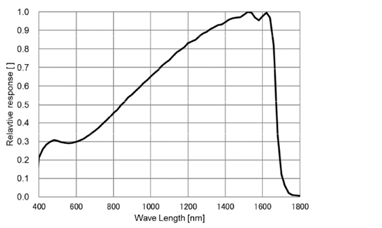 STC-LBS132CL-SWIR 分光図