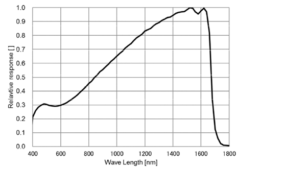 STC-LBS132POE-SWIR 分光図