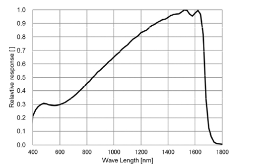 STC-SBS132PCL-SWIRU 分光図