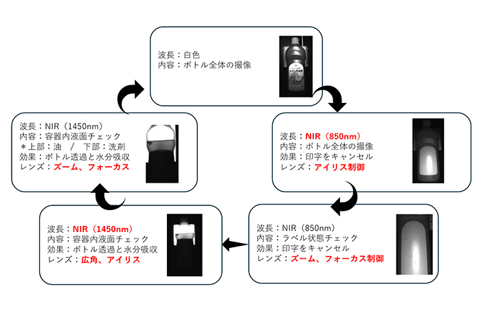 照明とレンズ制御シーケンス